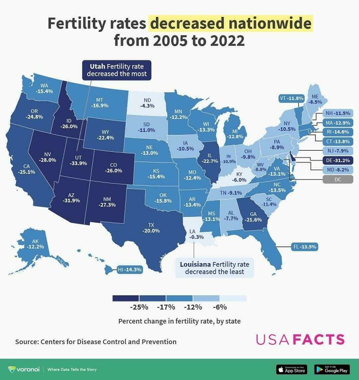 Map of U.S. showing fertility rate changes by state from 2005 to 2022, highlighting a nationwide decrease.