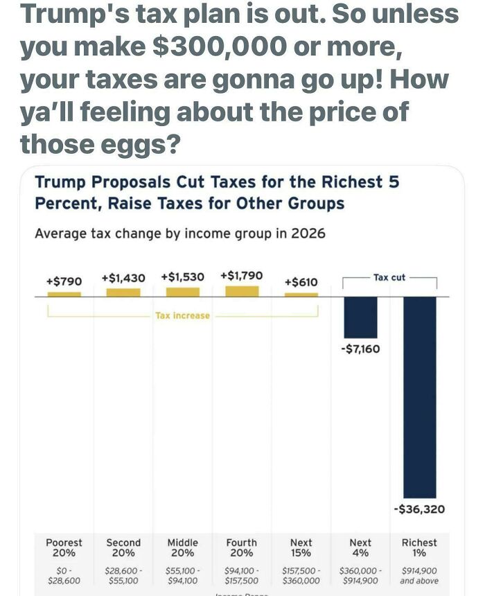 Chart showing Trump tax plan raising taxes for most income groups except the richest 5 percent, highlighting facepalm moments.