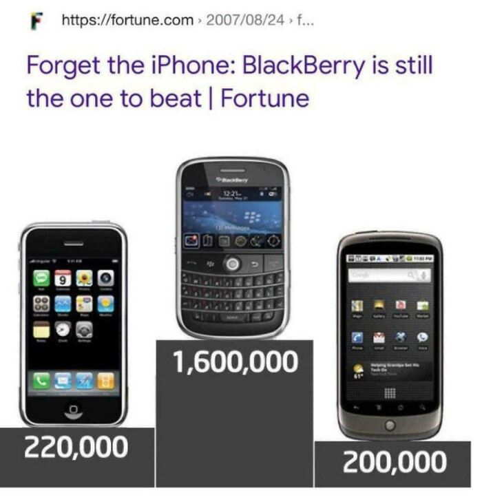 Bar chart comparing BlackBerry, iPhone, and Android sales, highlighting aged future predictions.