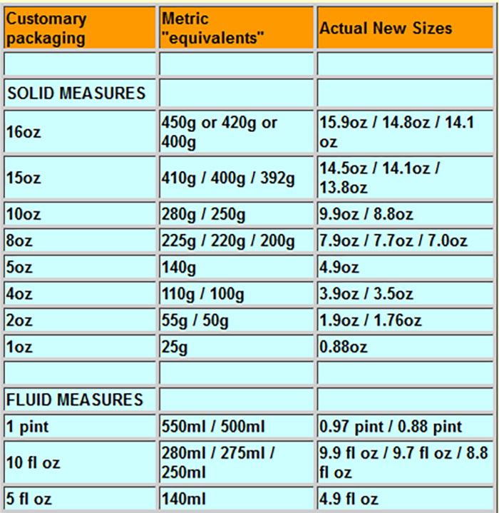 Metric and customary packaging conversion chart showing solid and fluid measures.
