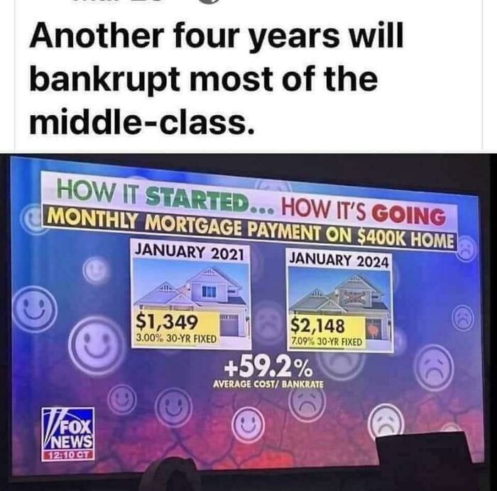 Chart highlighting issues of capitalism in America, showing mortgage rates rise from 2021 to 2024, affecting the middle class.