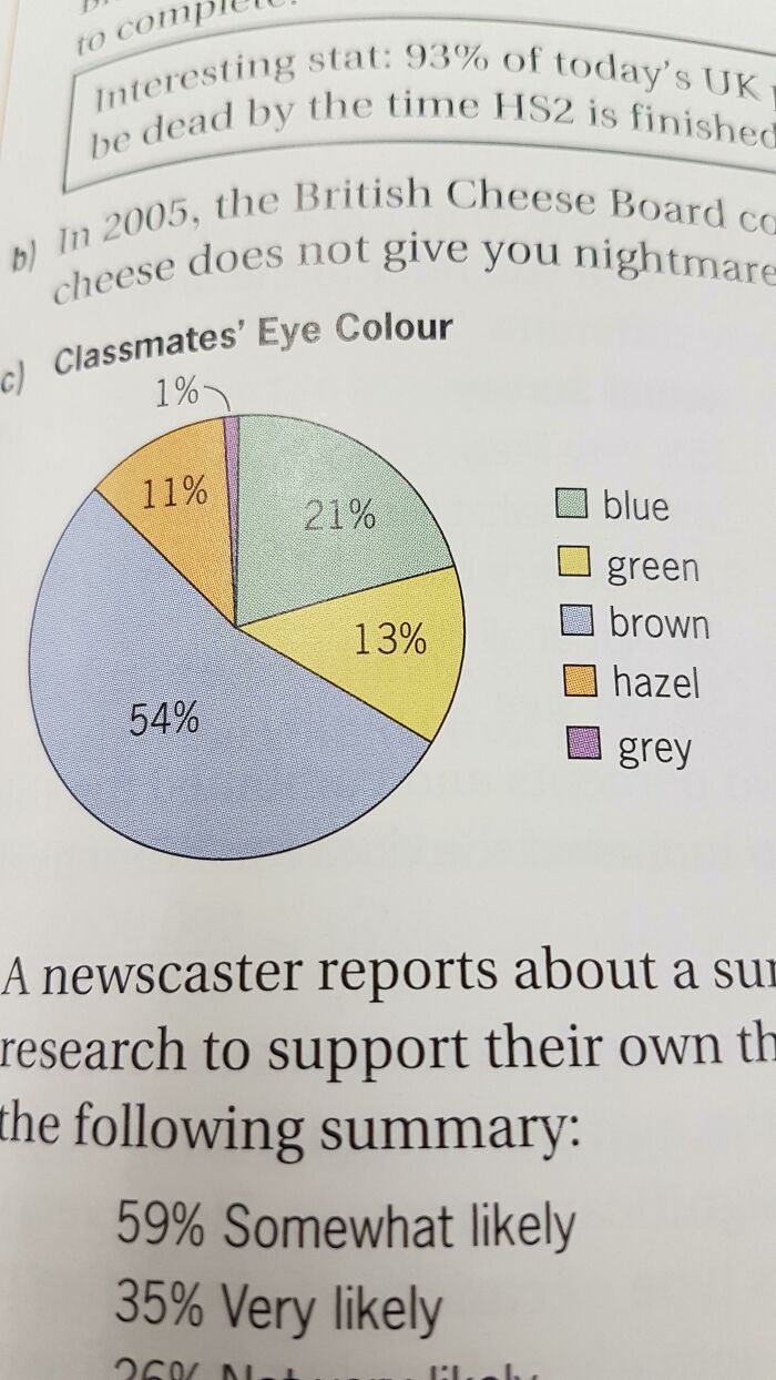 Pie chart of classmates' eye color in a poorly-written-designed book.