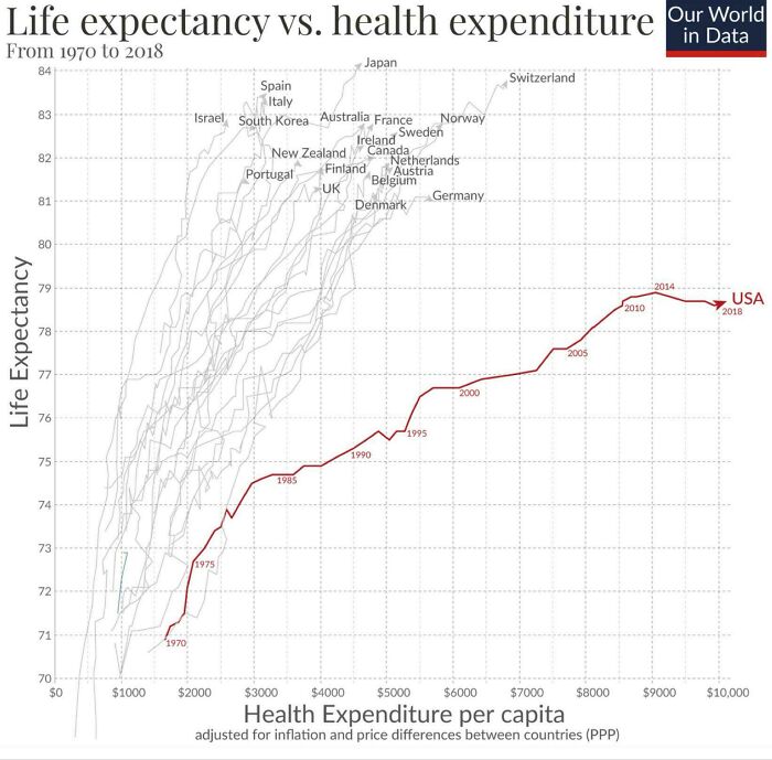 Graph showing life expectancy versus health expenditure, highlighting USA data.