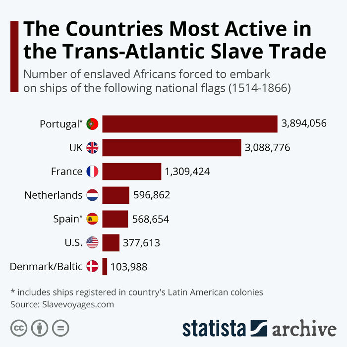 Chart showing countries' involvement in the transatlantic s***e trade, highlighting Portugal and the UK as most active.