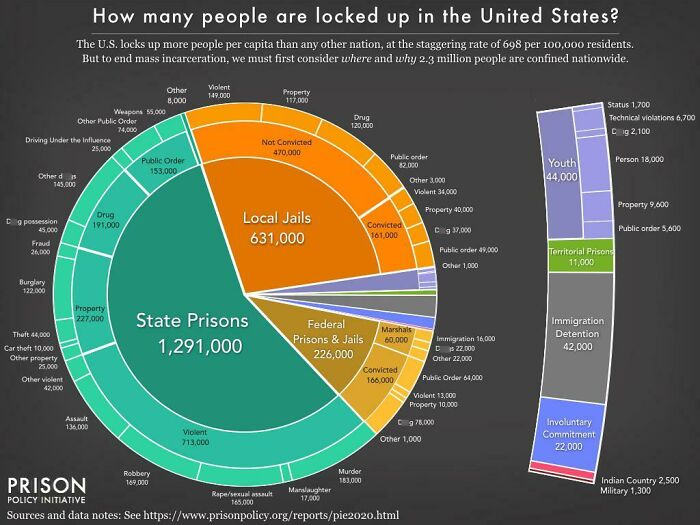 Chart illustrating incarceration numbers in the United States, highlighting 2.3 million people in various facilities.