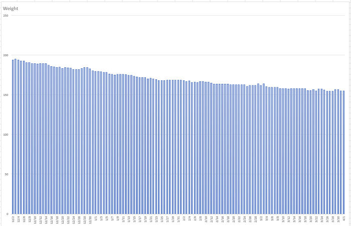 Blue bar chart depicting weight distribution, illustrating an interesting data visualization.