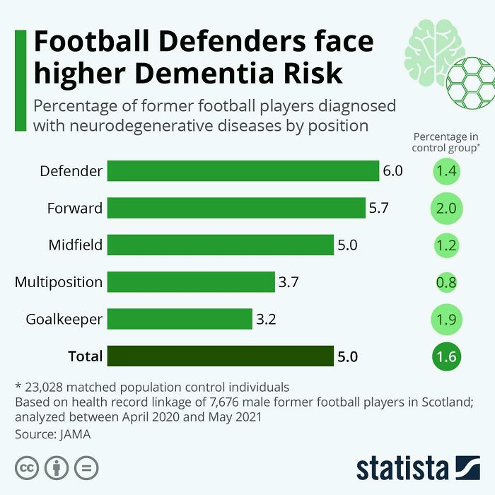 Chart showing dementia risk in football positions; defenders at 6%, forwards 5.7%, based on research in Scotland.