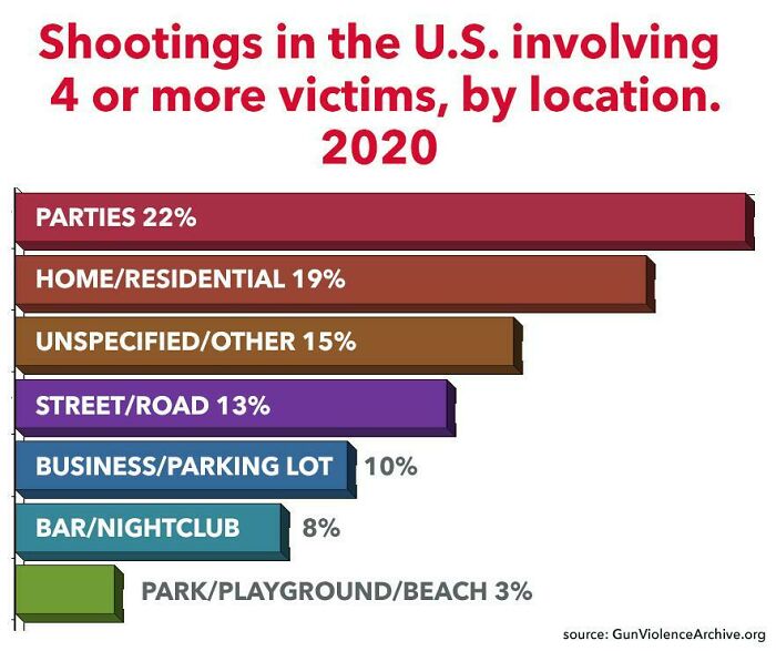 Chart showing U.S. shootings by location in 2020, highlighting parties, homes, and public spaces.