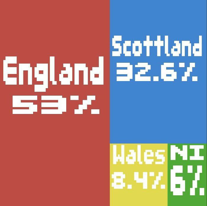Chart showing percentages: England 53%, Scotland 32.6%, Wales 8.4%, NI 6%; a fun way to sum up global data visually.