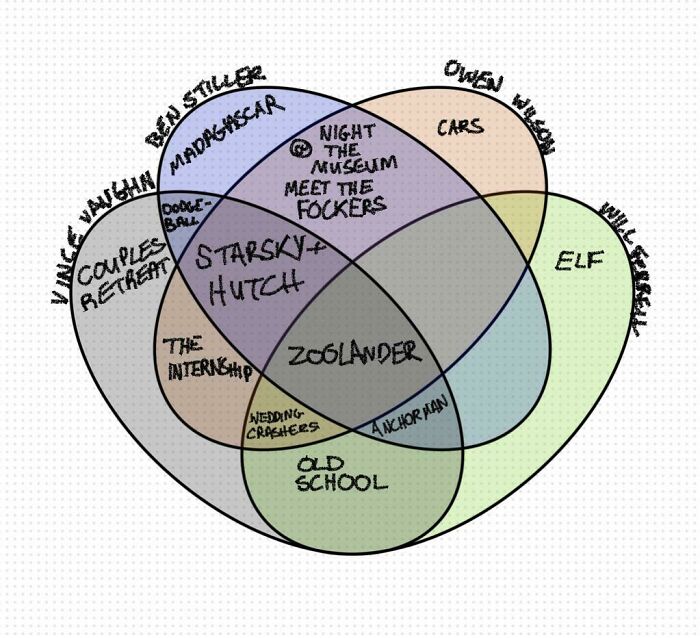 Venn diagram showing movie connections of Ben Stiller, Vince Vaughn, Owen Wilson, and Will Ferrell in a fun chart.