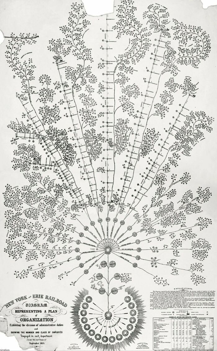 Intricate chart detailing the New York Erie Railroad's organization in a fun and visual way.