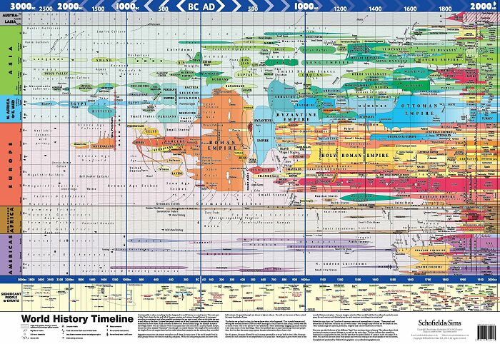 World history timeline showcasing interesting charts in a colorful, layered format, detailing major empires and events.