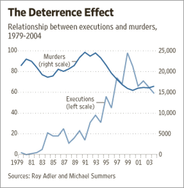 Chart illustrating the deterrence effect on murders and executions from 1979 to 2004.