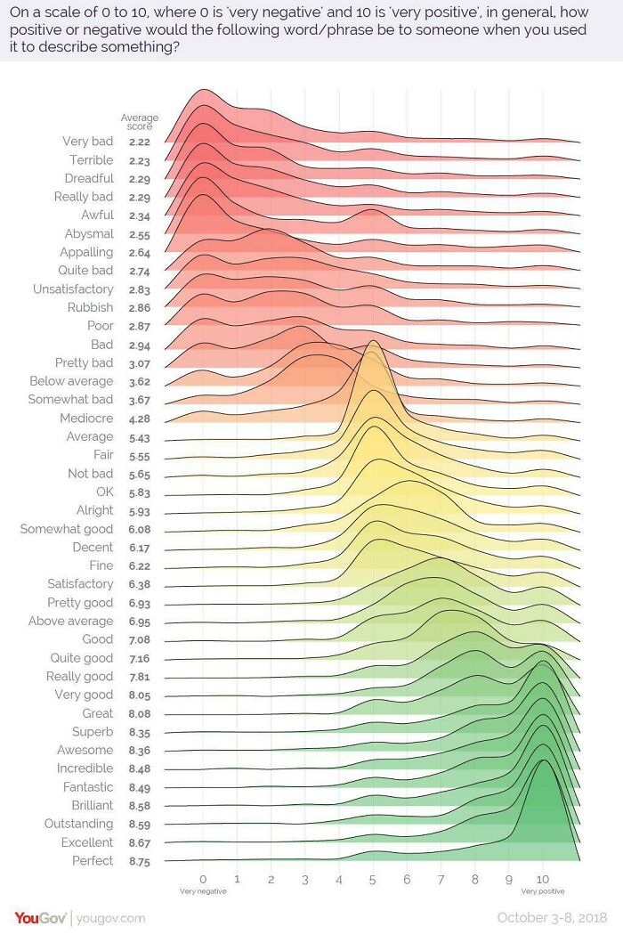 Chart displaying positive and negative word perceptions from 0 to 10, depicting global sentiment trends visually.