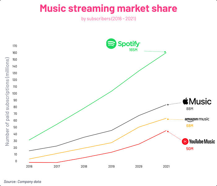 Chart showing music streaming market share growth from 2016 to 2021 for Spotify, Apple Music, Amazon, and YouTube.