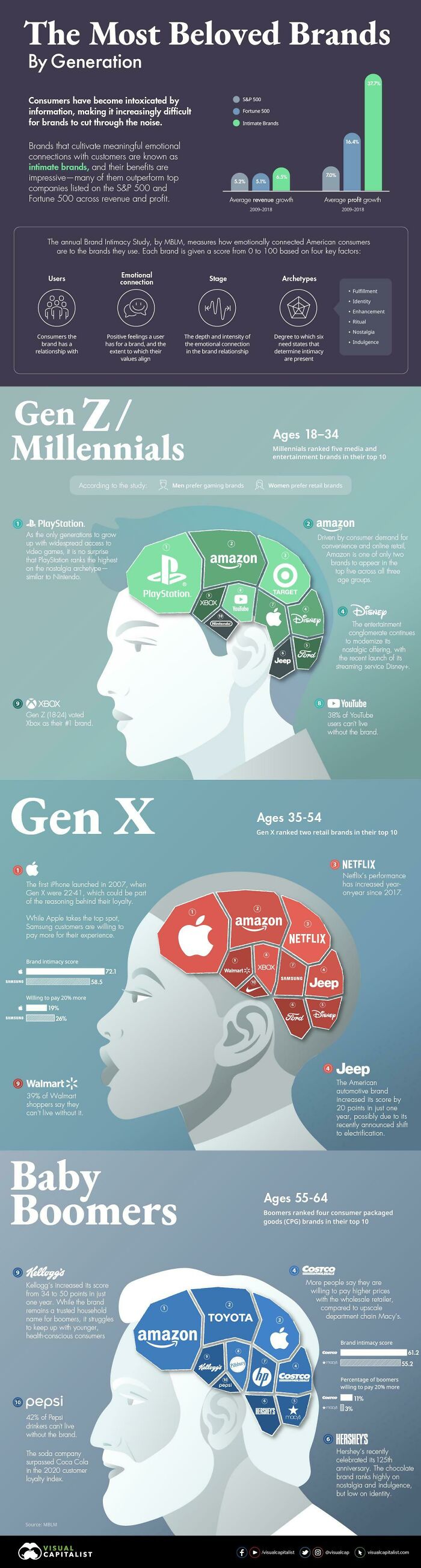 Infographic showing the world's beloved brands by generation. Illustrates preferences of Gen Z, Millennials, Gen X, and Baby Boomers.