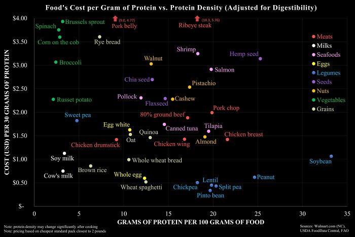 Chart comparing cost of protein vs. protein density for meats, legumes, nuts, and vegetables.