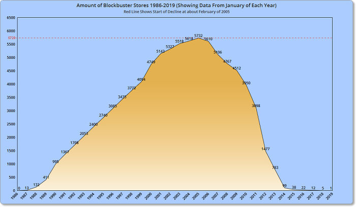 Chart showing the rise and decline of Blockbuster stores from 1986 to 2019 in an interesting way.
