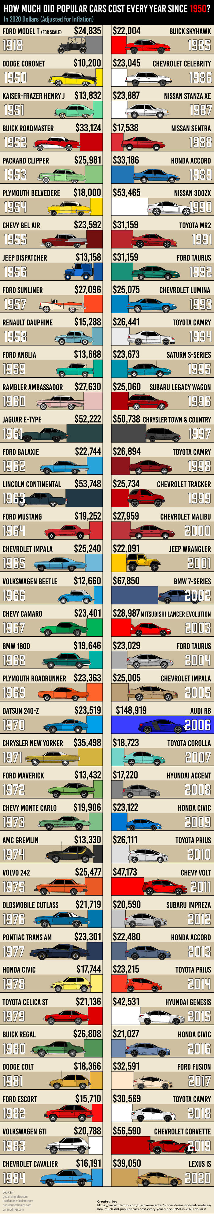 Chart showing car prices adjusted for inflation from 1918 to 2020, illustrating interesting data trends over the years.