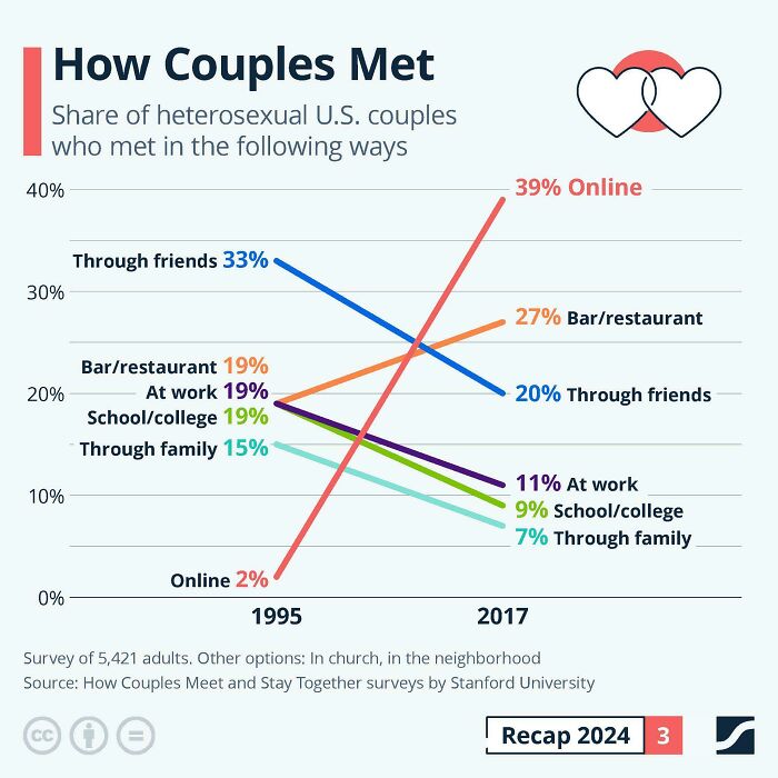 Chart showing how U.S. couples met from 1995 to 2017, highlighting online and through friends as significant trends.
