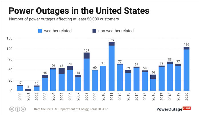 Bar chart showing weather and non-weather related power outages in the US from 2000 to 2020, for interesting charts analysis.