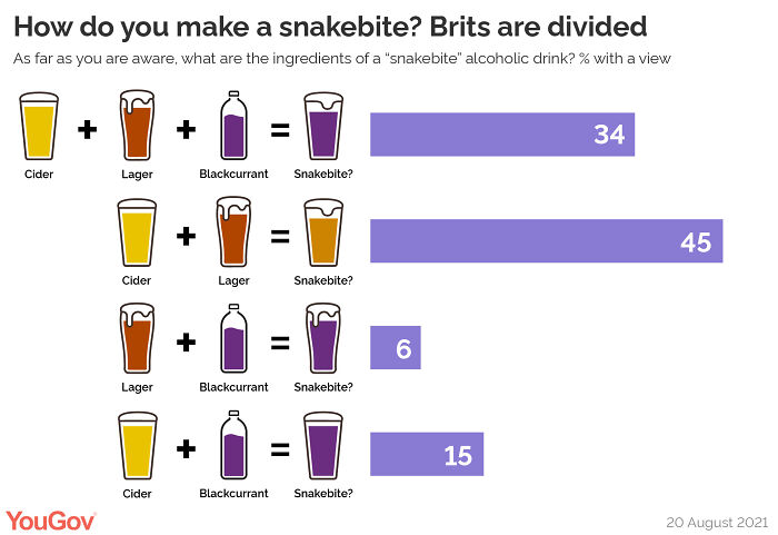 Chart showing how Brits are divided on snakebite ingredients: cider, lager, and blackcurrant combinations with percentages.