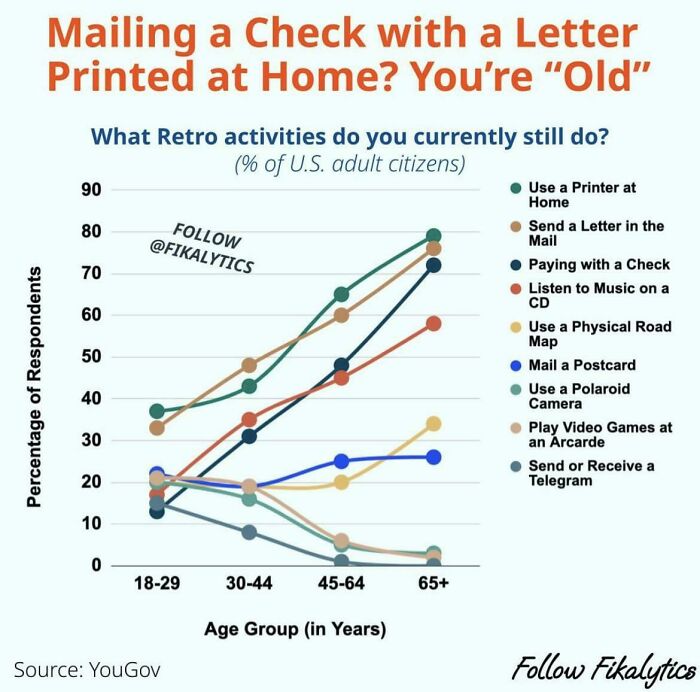 Chart showing retro activities by age group in the U.S., highlighting interesting trends in check mailing and music listening habits.