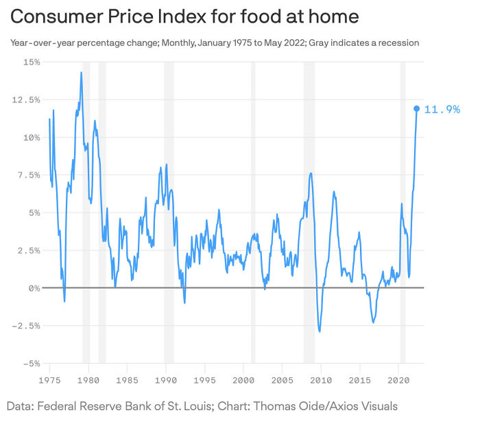 Chart of Consumer Price Index trends for food at home from 1975 to 2022, highlighting key economic changes.
