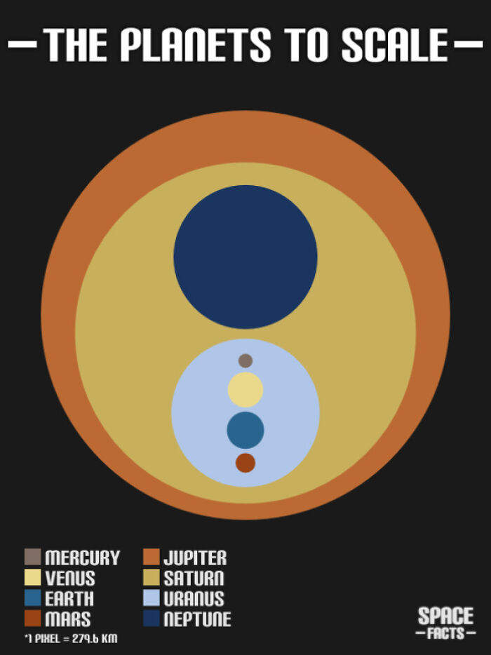 Chart showing planets to scale with different colors for each planet, illustrating interesting space facts.