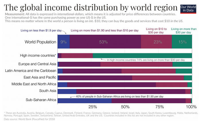 Global income distribution chart by region, showing percentages living on various income levels from under $1.90 to over $30 daily.