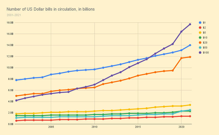 Chart showing US dollar bills in circulation from 2001-2021 with lines representing different denominations.