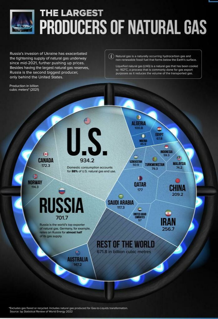 Chart depicting the largest producers of natural gas, highlighting the U.S. and Russia as major contributors.