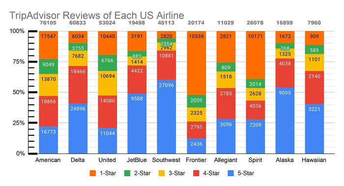 TripAdvisor chart showing US airline reviews with colored star ratings from 1 to 5.