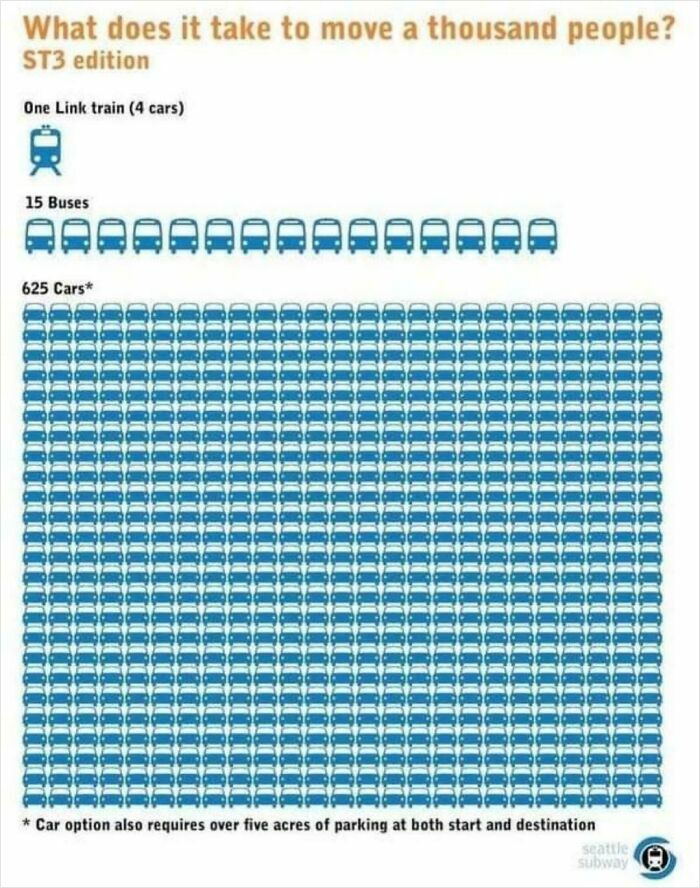 Chart comparing train, buses, and cars to transport 1,000 people efficiently.
