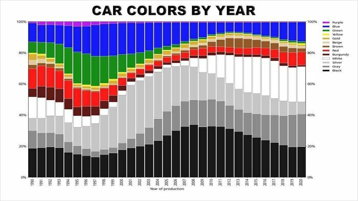 Chart showing car colors by year, illustrating trends with black and silver leading in popularity over time.
