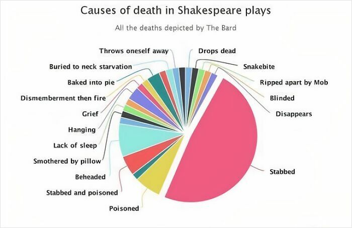 Chart depicting causes of death in Shakespeare plays, highlighting various interesting categories like stabbing and poison.
