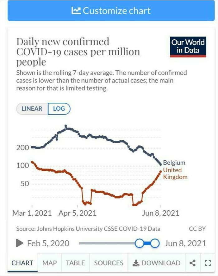 Chart showing daily COVID-19 cases per million in Belgium and UK from March to June 2021.
