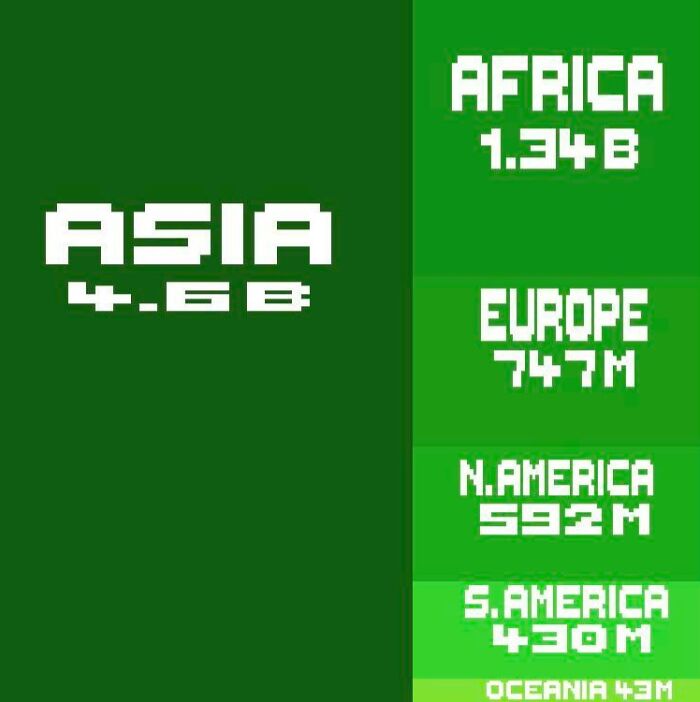 Population chart showing Asia at 4.6B, Africa 1.34B, Europe 747M, N. America 592M, S. America 430M, Oceania 43M.