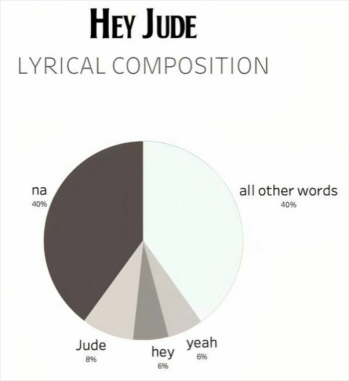 Lyrical composition pie chart of "Hey Jude" showing word frequency, highlighting "na" and "all other words" each at 40%.