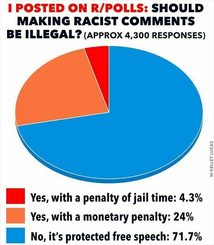 Pie chart showing opinions on legality of racist comments. Majority (71.7%) view it as protected free speech.