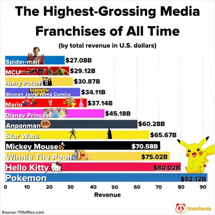 Chart showing highest-grossing media franchises; Pokemon leads with $92.12 billion, highlighting interesting global trends.