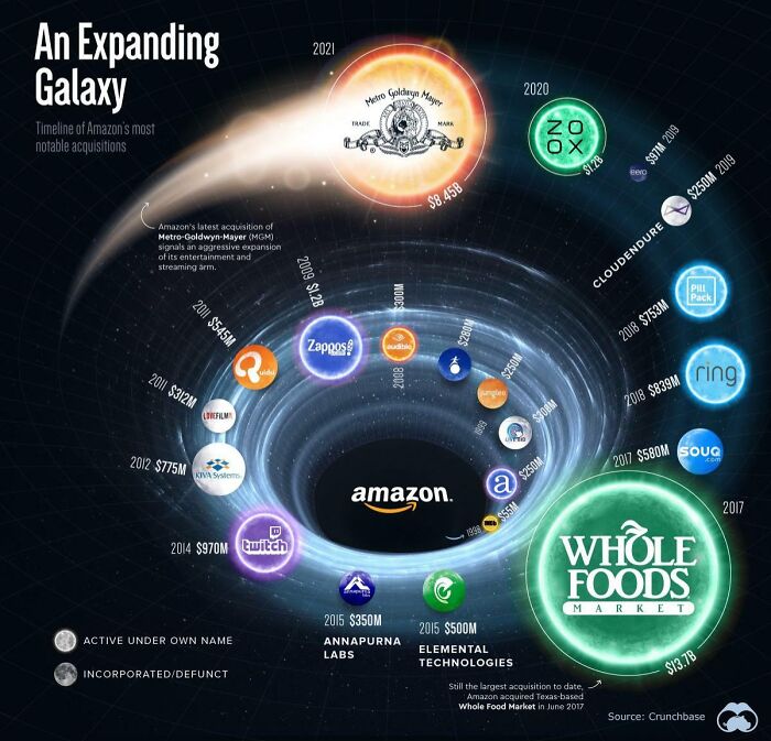 Amazon's acquisitions chart illustrates major purchases like MGM and Whole Foods in a visually engaging way.