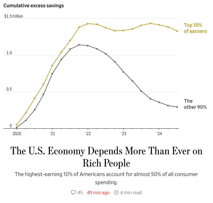 Graph showing cumulative excess savings disparity between top 10% earners and other 90% amid rising consumerism concerns.