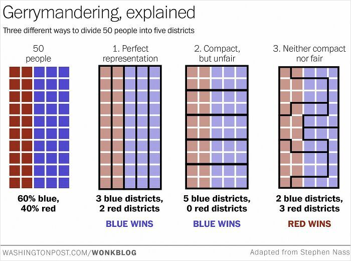 Gerrymandering charts showing three ways to divide voters into districts, illustrating fairness and outcomes.