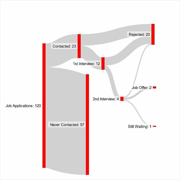 Flowchart of job application outcomes: contacted, interviews, rejected, offers, highlighting world trends in an interesting way.