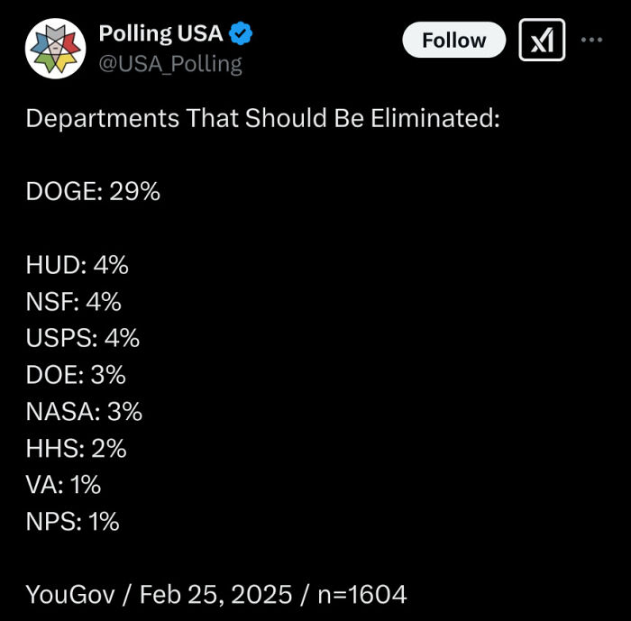 Polling graph showing departments considered for elimination, with "DOGE" leading at 29%.