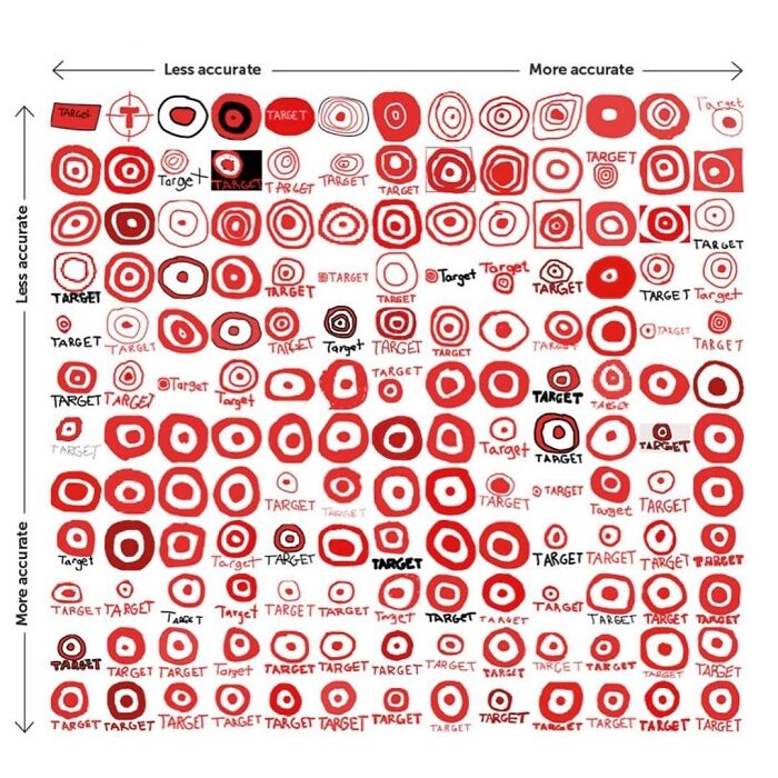 Unhinged chart displaying various target illustrations with differing accuracy levels, showcasing internet strangeness.