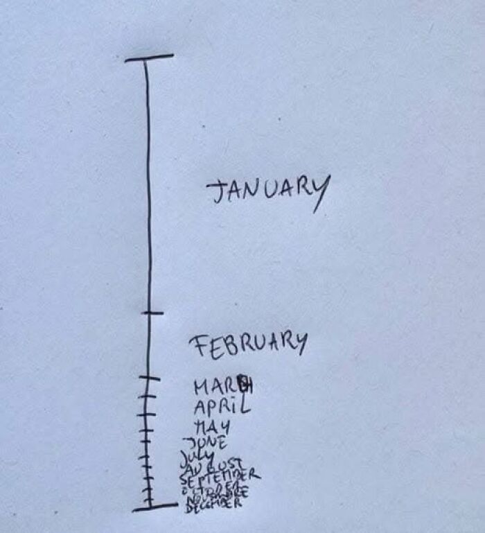 Funny meme showing January as much longer than other months on a timeline.