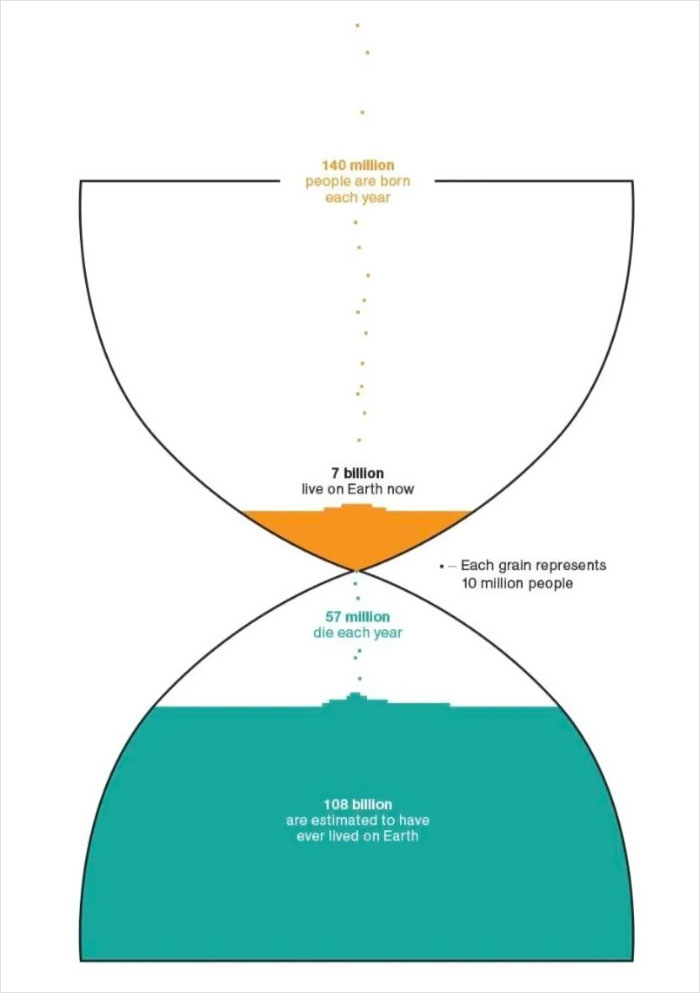 Chart depicting global birth and death rates, with 7 billion currently living, as an engaging way to visualize population data.