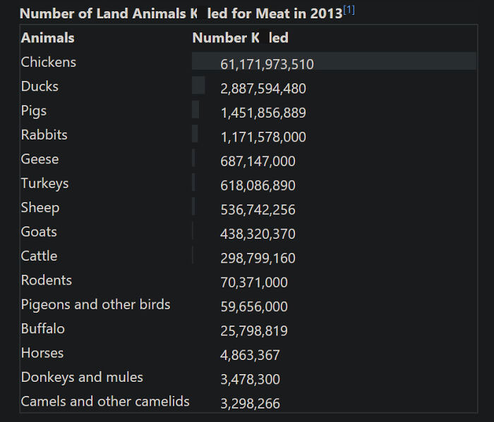 Chart showing numbers of various land animals k****d for meat in 2013, highlighting chickens with over 61 billion.